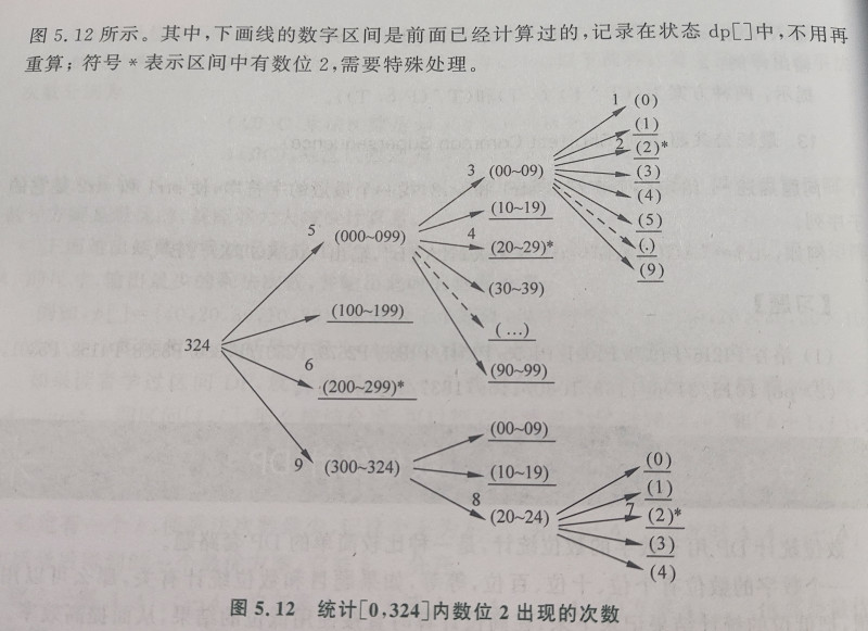 数位dp